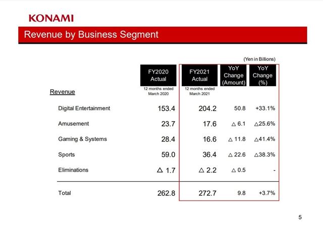 Konami sa chv�li siln�mi tr�bami ku koncu fi�k�lneho roka 