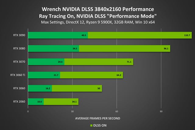 DLSS funkciu dost�va 9 �al��ch titulov, nieko�ko z nich prid�va aj raytracing 