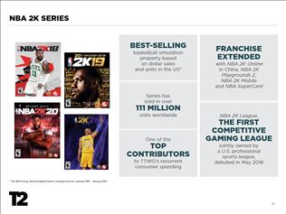 Take Two u� predalo 145 mili�nov kusov GTA V, 37 mili�nov RDR2 