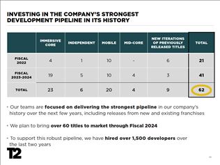 Take Two u� predalo 145 mili�nov kusov GTA V, 37 mili�nov RDR2 