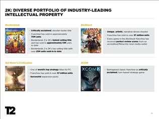 Take Two u� predalo 145 mili�nov kusov GTA V, 37 mili�nov RDR2 