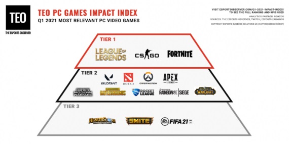 Najväčšie PC esports hry vedie LoL, CS:GO a Fortnite