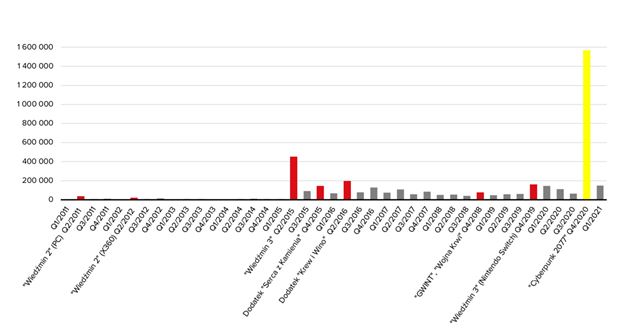 CD Projekt zhrnul tr�by a zisky v prvom �tvr�roku, st�le bol siln� 