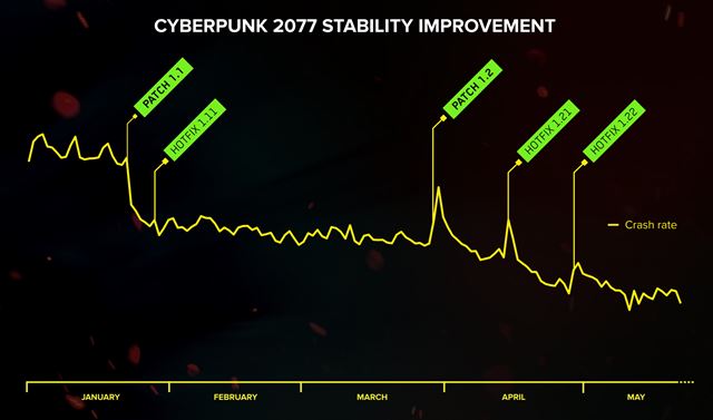 CD Projekt zhrnul tr�by a zisky v prvom �tvr�roku, st�le bol siln� 