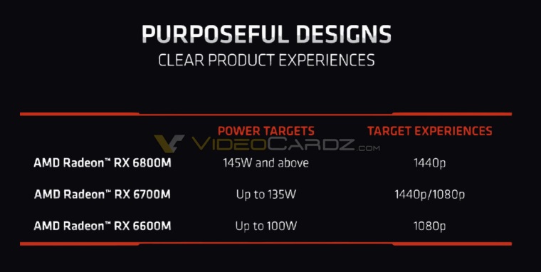 AMD predstavuje RX6000m sriu grafickch ipov pre notebooky
