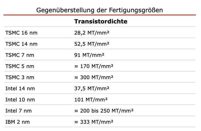IBM ukzalo prv ipy vytvoren na 2nm architektre  