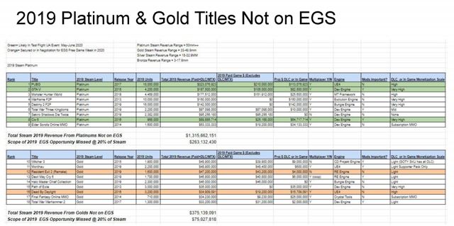 ��sla predajov hier na Steame za rok 2019 nazna�en� 