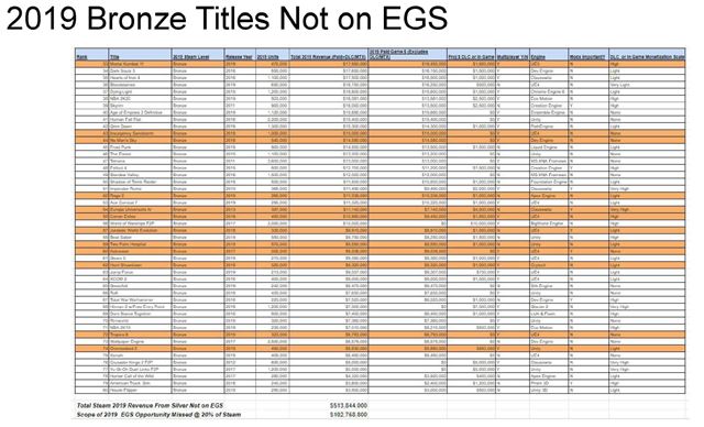 ��sla predajov hier na Steame za rok 2019 nazna�en� 