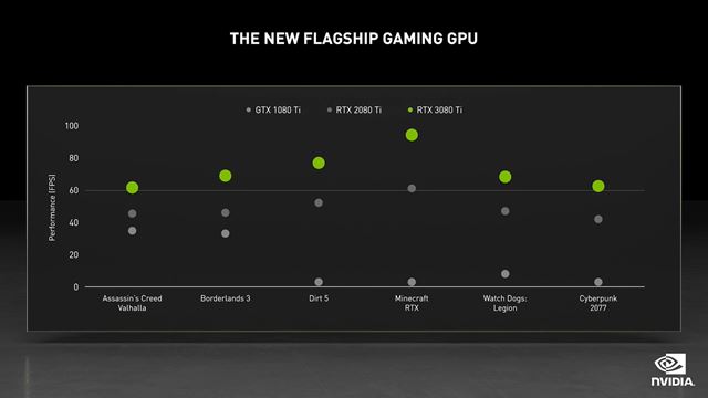 Nvidia predstavila RTX3080ti a RTX3070ti grafick� karty 