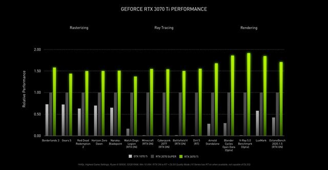 Nvidia predstavila RTX3080ti a RTX3070ti grafick� karty 