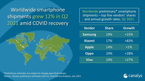 Xiaomi vytlailo Apple na tretie miesto predaja mobilov