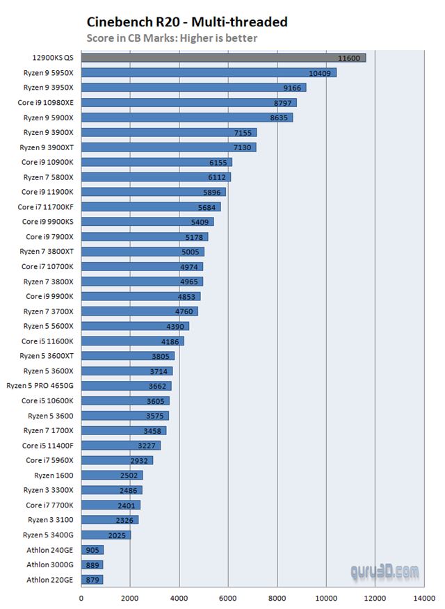 Pod�a leaknut�ch testov je nov� Core i9 12900k r�chlej�� ako Ryzen 9 5950 