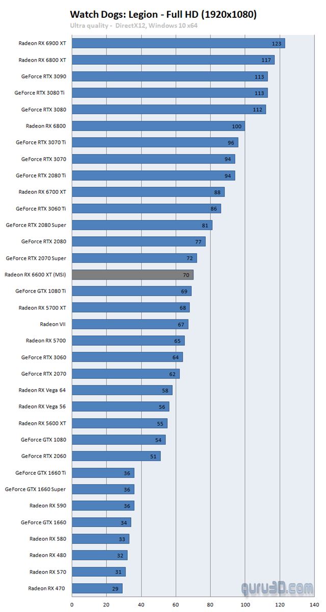 Recenzie na Radeon 6600XT vych�dzaj� 