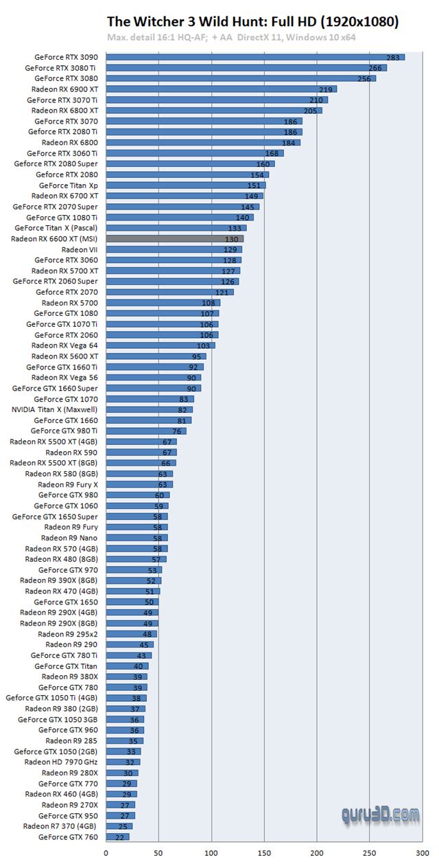 Recenzie na Radeon 6600XT vych�dzaj� 