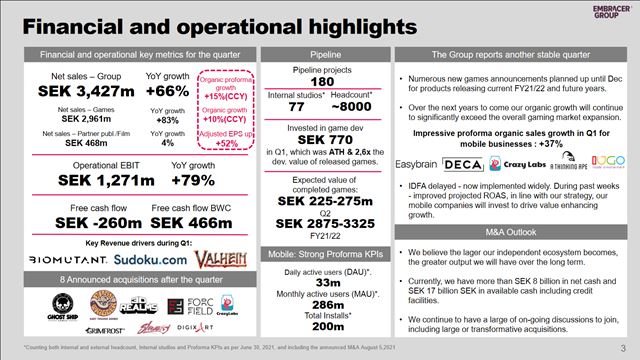 Embraceru sa Biomutant u preplatil, predal u cez milin, Valheim 7.9 milina  