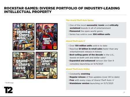 Take Two zisky st�pli, GTA V predalo 150 mili�nov kusov  