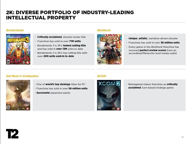 Take Two zisky st�pli, GTA V predalo 150 mili�nov kusov 