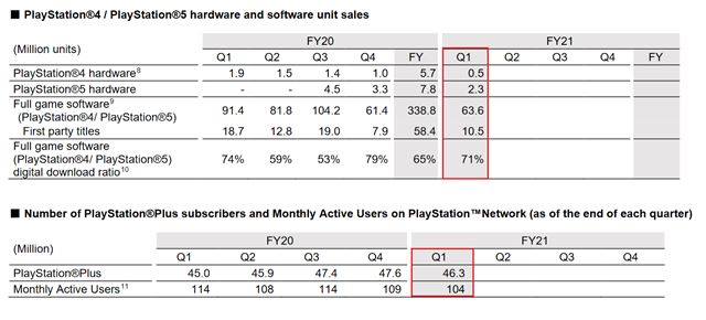 Sony ukzalo svoje financie, expedovalo 10.1 milina PS5 konzol 