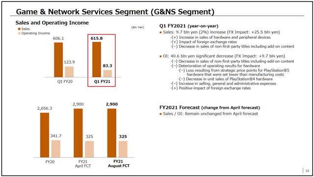 Sony ukzalo svoje financie, expedovalo 10.1 milina PS5 konzol 