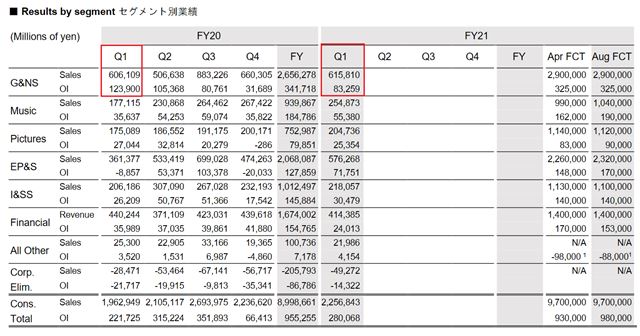 Sony ukzalo svoje financie, expedovalo 10.1 milina PS5 konzol 