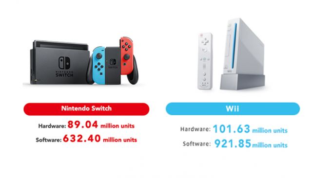 Switch u� predal viac ako PS3 a Xbox 360  