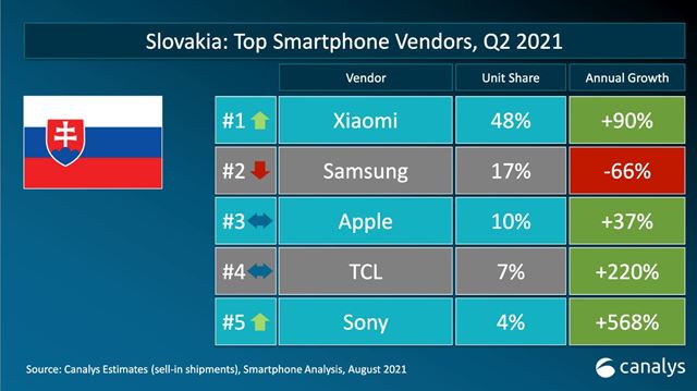 Ak� s� najpred�vanej�ie mobily na Slovensku? 