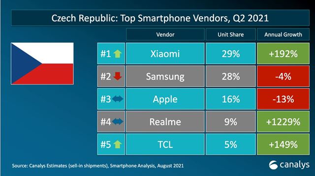 Ak� s� najpred�vanej�ie mobily na Slovensku? 