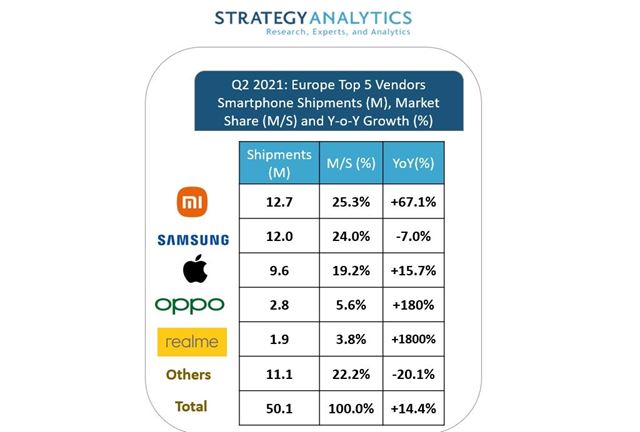 Xiaomi prekonalo Samsung v predajoch mobilov v Eurpe a aj na svete 