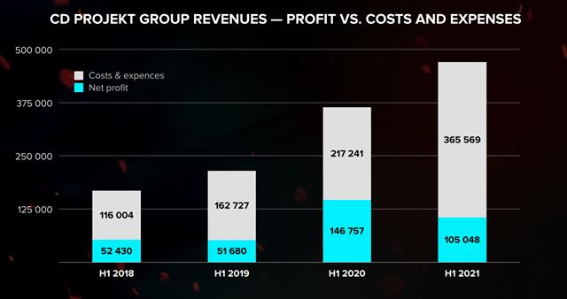 CD Projekt pl�nuje vyda� nextgen upgrady Cyberpunk 2077 a Witcher 3 koncom roka 