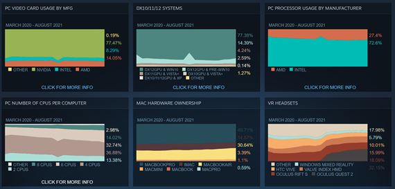 Steam štatistiky za august ukazujú posun nových grafík