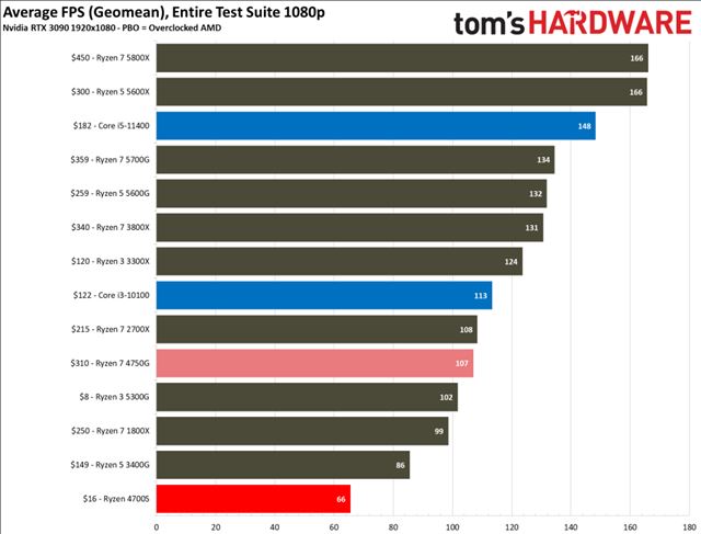 Ak� r�chly je procesor v PS5 oproti PC procesorom? Ryzen 4700S to ukazuje 