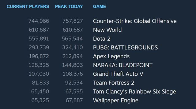 New World MMO od Amazonu odtartovala s vysokmi potami hrov, hri vak spokojn nie s  