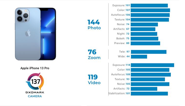 iPhone 13 Pro a iPhone 13 kamery dostali DXOMark hodnotenie