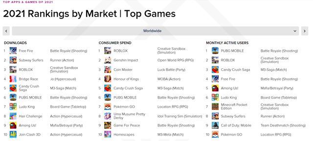 Hri na mobiloch minuli minul rok 116 milird dolrov  