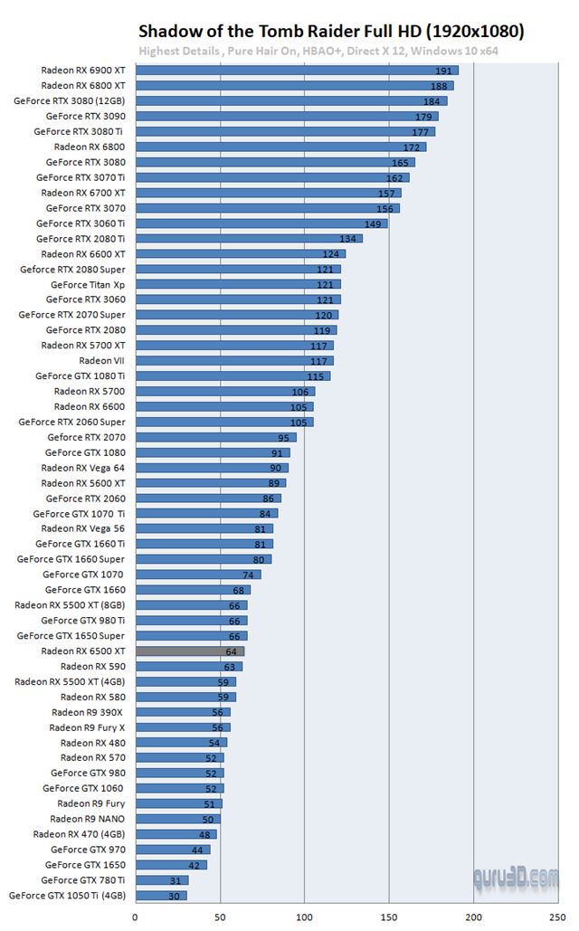Popri vydan� RX 6500XT 4GB odstr�nilo AMD zo str�nky slogan '4GB nie je dos� na hry' 