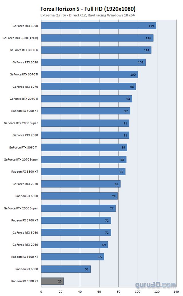 Popri vydan� RX 6500XT 4GB odstr�nilo AMD zo str�nky slogan '4GB nie je dos� na hry' 