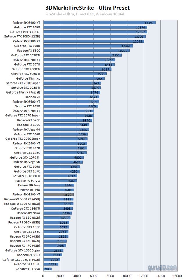 Popri vydan� RX 6500XT 4GB odstr�nilo AMD zo str�nky slogan '4GB nie je dos� na hry' 