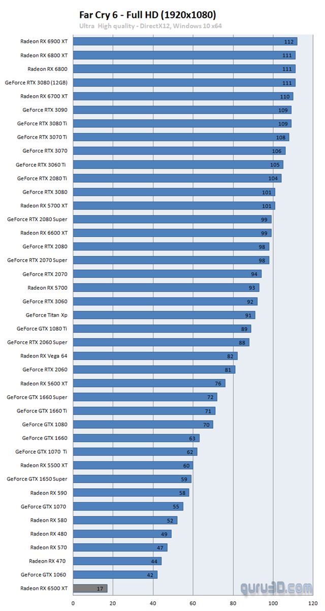 Popri vydan� RX 6500XT 4GB odstr�nilo AMD zo str�nky slogan '4GB nie je dos� na hry' 