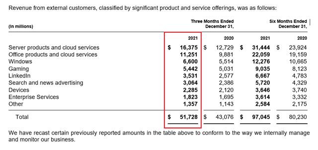 Microsoft za posledn� �tvr�rok roka 2021 zarobil, hry i�li znovu hore 