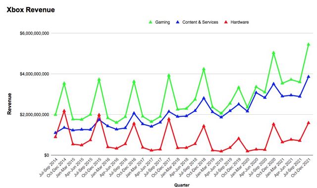 Microsoft za posledn� �tvr�rok roka 2021 zarobil, hry i�li znovu hore 