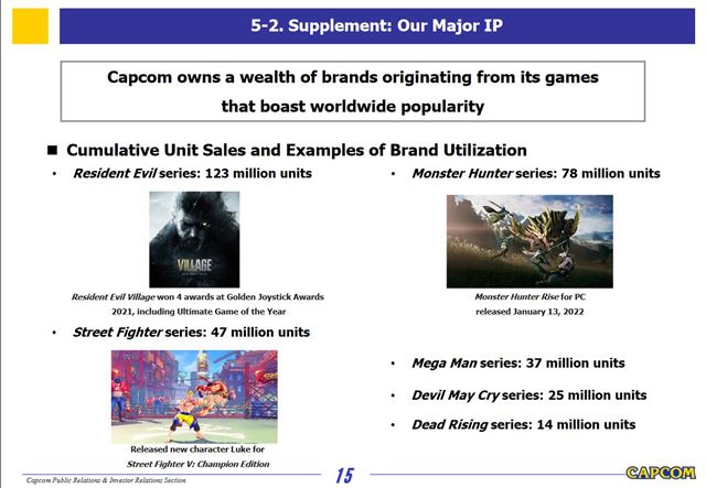 Capcom m� za sebou rekordn� predaje, Resident Evil Village predal takmer 6 mili�nov kusov  