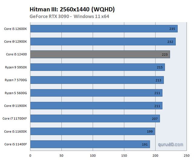 Intel i5-12400 dost�va prv� recenzie, pon�ka vysok� v�kon za dobr� cenu 