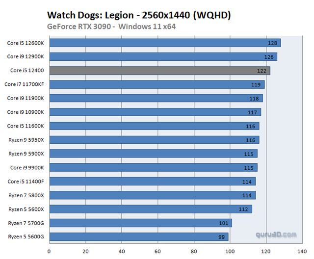 Intel i5-12400 dost�va prv� recenzie, pon�ka vysok� v�kon za dobr� cenu 