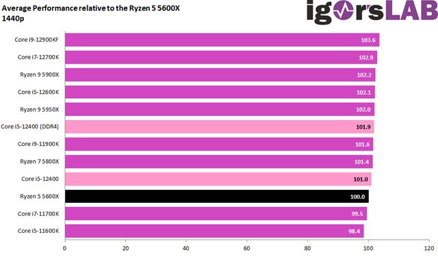 Intel i5-12400 dost�va prv� recenzie, pon�ka vysok� v�kon za dobr� cenu 