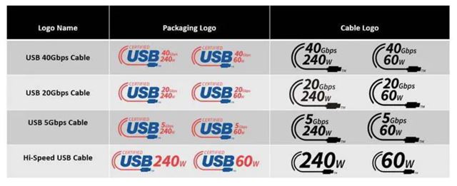 A new version of USB labeling is launched 