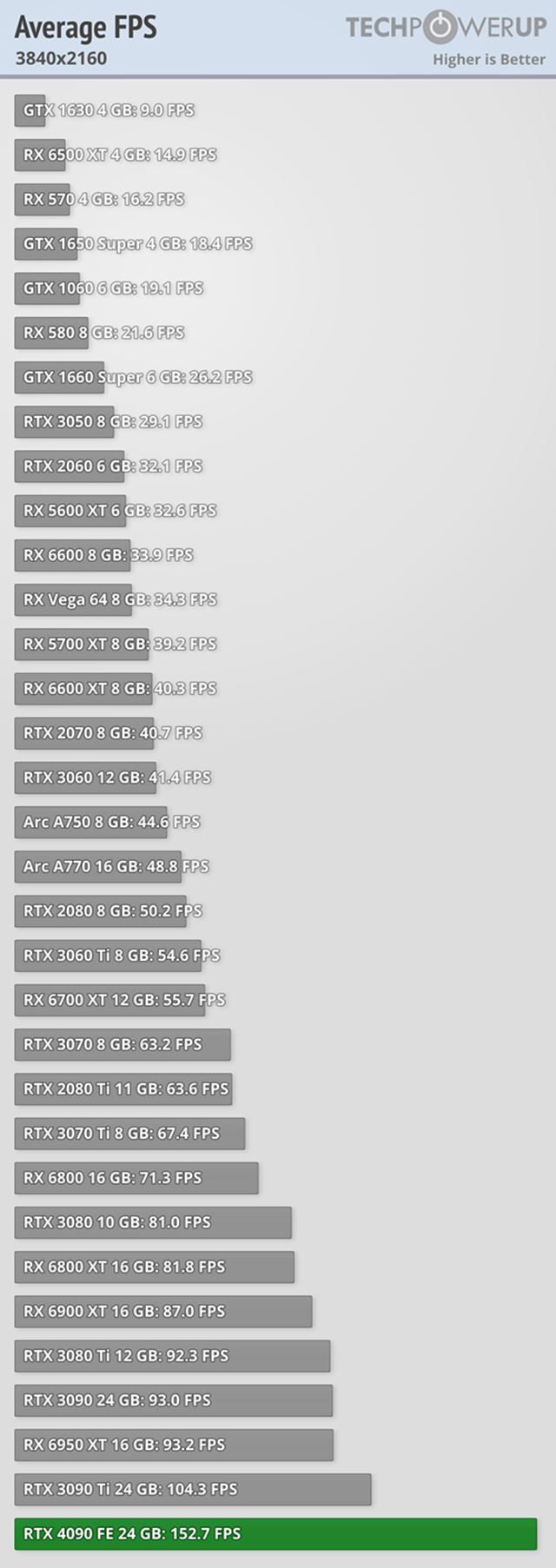 RTX 4090 dost�va recenzie 