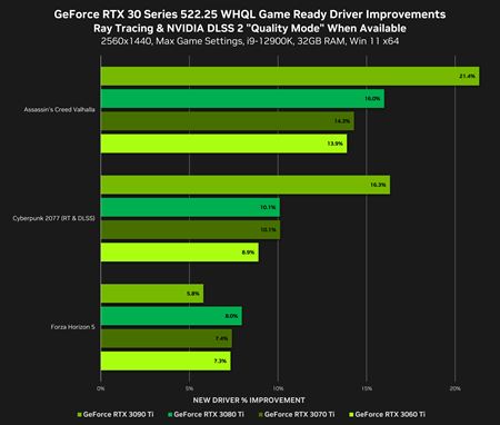 Nvidia v ovldaoch zlepuje vkon v DX12 hrch a pridva podporu DLSS 3  