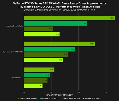 Nvidia v ovldaoch zlepuje vkon v DX12 hrch a pridva podporu DLSS 3  