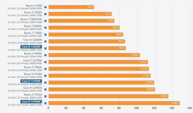 Nov Intel procesory 13. genercie vychdzaj a dostvaj recenzie 