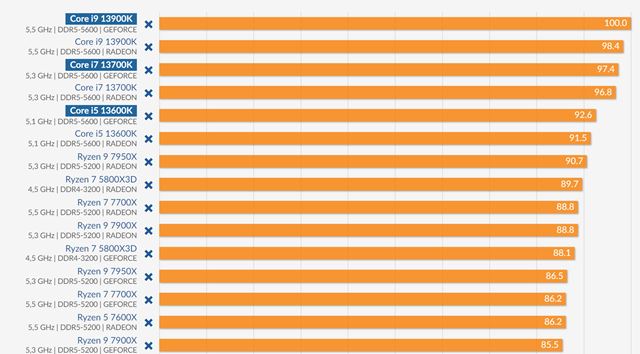 Nov Intel procesory 13. genercie vychdzaj a dostvaj recenzie 